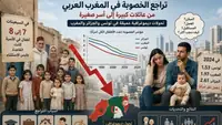 الخصوبة تتراجع بسرعة في شمال افريقيا