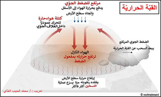 تونس تسجل حرارة قياسية تحت قبة حرارية