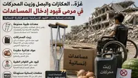العكازات والبصل وزيت المحركات ممنوعة الدخول إلى غزة