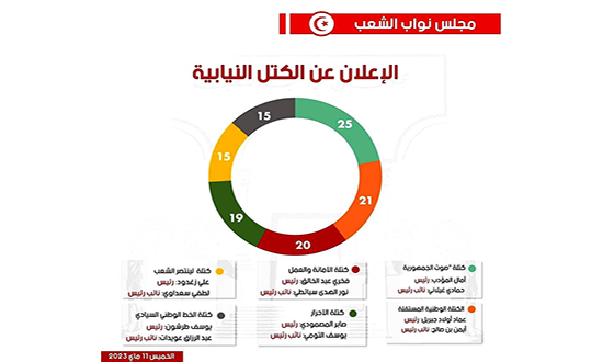 مجلس نواب الشعب يعلن عن تركيبة الكتل النيابية